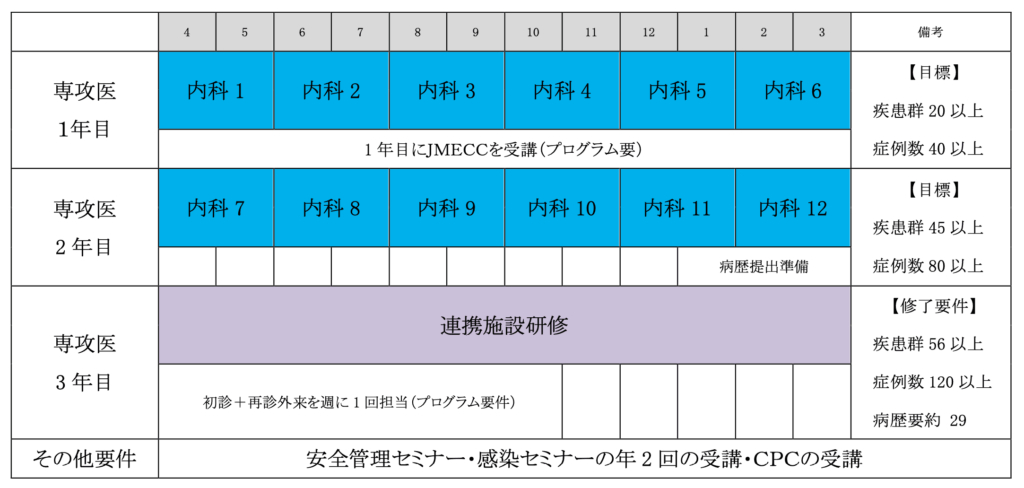 内科標準コース
