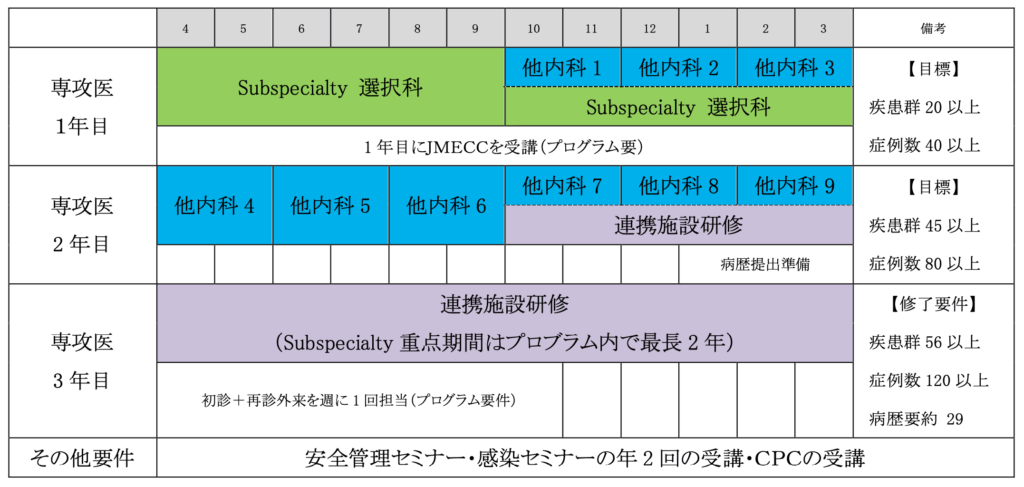 Subspecialty 重点2年コース